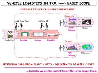 Production Receive Storage Dispatch
Port
Delivery
Shipment
Dealer
Delivery
Retails
Domestic :
Exports :
H/O from Plant H/O to LP
OVERALL VEHICLE LOGISTICS OWNERSHIP
RECEIVING CARS FROM PLANT – UPTO – DELIVERY TO DEALERS / PORT
....basically, we are the last link from TKM, in the Supply Chain
 