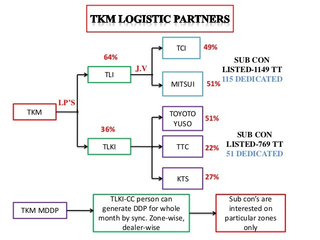 Toyota technical tree