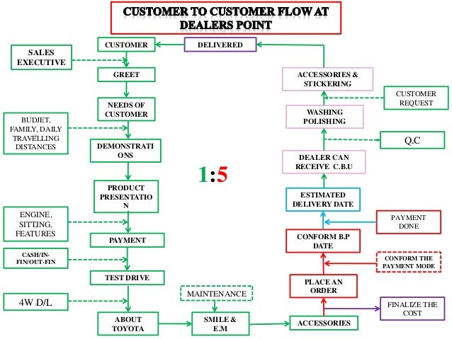 Toyota technical tree