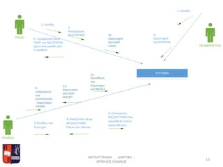 ΔΙΑΓΡΑΜΜΑΤΑ ΡΟΗΣ
• COLLABORATION UML
ΜΕΤΑΠΤΥΧΙΑΚΗ ΔΙΑΤΡΙΒΗ -
ΜΠΑΛΙΟΣ ΙΩΑΝΝΗΣ
13
 