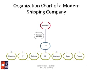 Organization Chart of a Modern
Shipping Company
ΜΕΤΑΠΤΥΧΙΑΚΗ ΔΙΑΤΡΙΒΗ -
ΜΠΑΛΙΟΣ ΙΩΑΝΝΗΣ
4
President
D P A
Chartering
General
Manager
IT Technical HR Supply FinanceOperation
 