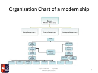 Organisation Chart of a modern ship
ΜΕΤΑΠΤΥΧΙΑΚΗ ΔΙΑΤΡΙΒΗ -
ΜΠΑΛΙΟΣ ΙΩΑΝΝΗΣ
5
Captain
Master of the ship
Deck Department Engine Department Stewards Department
 