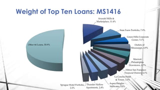 Weight of Top Ten Loans: MS1416
Arundel Mills &
Marketplace, 11.4%
State Farm Portfolio, 7.9%
Green Hills Corporate
Center, 5.1%
Outlets of
Mississippi, 4.9%
Marriott
Philadelphia
Downtown, 4.7%
Hilton San Francisco
Financial District, 4.1%
La Concha Hotel
& Tower, 3.3%
Aspen Heights -
Stillwater, 3.0%
Thunder Hollow
Apartments, 2.4%
Sprague Hotel Portfolio,
2.2%
Other 66 Loans, 50.9%
 