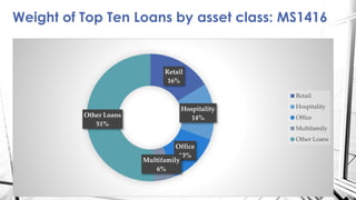 Weight of Top Ten Loans by asset class: MS1416
Retail
16%
Hospitality
14%
Office
13%
Multifamily
6%
Other Loans
51%
Retail
Hospitality
Office
Multifamily
Other Loans
 