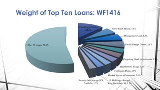 Weight of Top Ten Loans: WF1416
Woodbridge Center,
12.3%
Soho Beach House, 5.6%
Montgomery Mall, 5.5%
Pacific Design Center, 5.1%
Purgatory Creek Apartments, 3.2%
Weatherford Ridge, 3.2%
Harlequin Plaza, 2.9%
Market Square at Montrose, 2.6%
JL Holdings - Burger
King Portfolio - 90, 2.3%
Security Self Storage SPX
Portfolio, 2.3%
Other 72 Loans, 52.4%
 