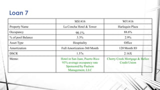 Loan 7
MS1416 WF1416
Property Name La Concha Hotel & Tower Harlequin Plaza
Occupancy 90.1% 88.6%
% of pool Balance 3.3% 2.9%
Asset Type Hospitality Office
Amortization Full Amortization-360 Month 120 Month IO
DSCR 1.57x 2.16X
Memo: Hotel in San Juan, Puerto Rico
93% average occupancy rate
Sponsored by Paulson
Management, LLC
Cherry Creek Mortgage & Bellco
Credit Union
 
