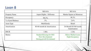 Loan 8
MS1416 WF1416
Property Name Aspen Hights - Stillwater Market Square at Montrose
Occupancy 98.2% 98.3%
% of pool Balance 3% 2.6%
Asset Type Multifamily Retail
Amortization IO-60 month & Amortization 36 Month IO/360 month
Amortization
DSCR 1.06x 1.36x
Memo: Student Housing for OSU
New Development
Strong growth for demand
Below Market Lease
High Occupancy
 