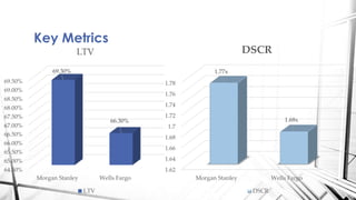 Key Metrics
64.50%
65.00%
65.50%
66.00%
66.50%
67.00%
67.50%
68.00%
68.50%
69.00%
69.50%
Morgan Stanley Wells Fargo
69.30%
66.30%
LTV
LTV
1.62
1.64
1.66
1.68
1.7
1.72
1.74
1.76
1.78
Morgan Stanley Wells Fargo
1.77x
1.68x
DSCR
DSCR
 