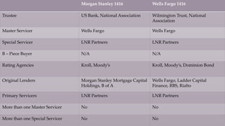 Morgan Stanley 1416 Wells Fargo 1416
Trustee US Bank, National Association Wilmington Trust, National
Association
Master Servicer Wells Fargo Wells Fargo
Special Servicer LNR Partners LNR Partners
B – Piece Buyer N/A N/A
Rating Agencies Kroll, Moody’s Kroll, Moody’s, Dominion Bond
Original Lenders Morgan Stanley Mortgage Capital
Holdings, B of A
Wells Fargo, Ladder Capital
Finance, RBS, Rialto
Primary Servicers LNR Partners LNR Partners
More than one Master Servicer No No
More than one Special Servicer No No
 