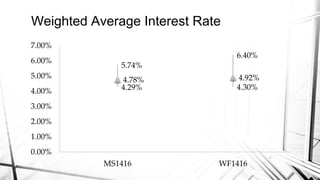 5.74%
6.40%
4.29% 4.30%
4.78% 4.92%
0.00%
1.00%
2.00%
3.00%
4.00%
5.00%
6.00%
7.00%
MS1416 WF1416
Weighted Average Interest Rate
 