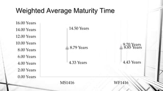 14.50 Years
9.70 Years
4.33 Years 4.43 Years
8.79 Years 8.85 Years
0.00 Years
2.00 Years
4.00 Years
6.00 Years
8.00 Years
10.00 Years
12.00 Years
14.00 Years
16.00 Years
MS1416 WF1416
Weighted Average Maturity Time
 