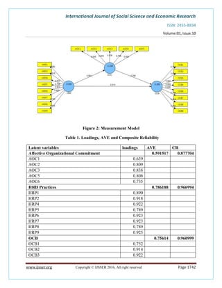 International Journal of Social Science and Economic Research
ISSN: 2455-8834
Volume:01, Issue:10
www.ijsser.org Copyright © IJSSER 2016, All right reserved Page 1742
Figure 2: Measurement Model
Table 1. Loadings, AVE and Composite Reliability
Latent variables loadings AVE CR
Affective Organizational Commitment 0.591517 0.877704
AOC1 0.639
AOC2 0.809
AOC3 0.838
AOC5 0.808
AOC6 0.735
HRD Practices 0.786188 0.966994
HRP1 0.890
HRP2 0.918
HRP4 0.922
HRP5 0.789
HRP6 0.923
HRP7 0.923
HRP8 0.789
HRP9 0.925
OCB 0.75614 0.960999
OCB1 0.752
OCB2 0.914
OCB3 0.922
 
