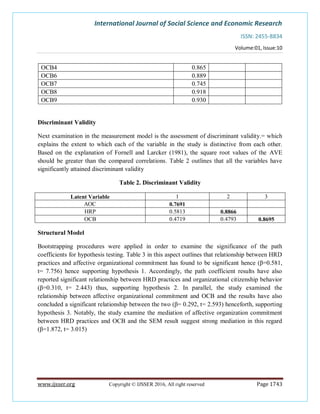 International Journal of Social Science and Economic Research
ISSN: 2455-8834
Volume:01, Issue:10
www.ijsser.org Copyright © IJSSER 2016, All right reserved Page 1743
OCB4 0.865
OCB6 0.889
OCB7 0.745
OCB8 0.918
OCB9 0.930
Discriminant Validity
Next examination in the measurement model is the assessment of discriminant validity.= which
explains the extent to which each of the variable in the study is distinctive from each other.
Based on the explanation of Fornell and Larcker (1981), the square root values of the AVE
should be greater than the compared correlations. Table 2 outlines that all the variables have
significantly attained discriminant validity
Table 2. Discriminant Validity
Latent Variable 1 2 3
AOC 0.7691
HRP 0.5813 0.8866
OCB 0.4719 0.4793 0.8695
Structural Model
Bootstrapping procedures were applied in order to examine the significance of the path
coefficients for hypothesis testing. Table 3 in this aspect outlines that relationship between HRD
practices and affective organizational commitment has found to be significant hence (β=0.581,
t= 7.756) hence supporting hypothesis 1. Accordingly, the path coefficient results have also
reported significant relationship between HRD practices and organizational citizenship behavior
(β=0.310, t= 2.443) thus, supporting hypothesis 2. In parallel, the study examined the
relationship between affective organizational commitment and OCB and the results have also
concluded a significant relationship between the two (β= 0.292, t= 2.593) henceforth, supporting
hypothesis 3. Notably, the study examine the mediation of affective organization commitment
between HRD practices and OCB and the SEM result suggest strong mediation in this regard
(β=1.872, t= 3.015)
 