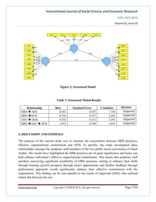 International Journal of Social Science and Economic Research
ISSN: 2455-8834
Volume:01, Issue:10
www.ijsser.org Copyright © IJSSER 2016, All right reserved Page 1744
Figure 3: Structural Model
Table 3. Structural Model Results
Relationship Beta Standard Error T Statistics Decision
HRD  AOC 0.581 0.075 7.756 Supported
HRD OCB 0.310 0.127 2.443 Supported
AOC  OCB 0.292 0.113 2.593 Supported
HRD AOC  OCB 1.872 0.108 3.015 Supported
4. DISCUSSION AND FINDINGS
The purpose of the current study was to examine the associations between HRD practices,
affective organizational commitment and OCB. In specific, the study investigated these
relationships amongst the academic staff members of the two public sector universities of Saudi
Arabia. The results have highlighted the HRR practices are of great significance and hence can
help enhance individual`s affective organizational commitment. This means that academic staff
members perceiving significant availability of HRD practices, aiming to enhance their skills
through training; growth prospects through career opportunities and healthy feedback through
performance appraisals would significantly enhance their affective commitment with the
organization. This finding can be seen parallel to the results of Agarwala (2003) who outlined
robust link between the two.
 