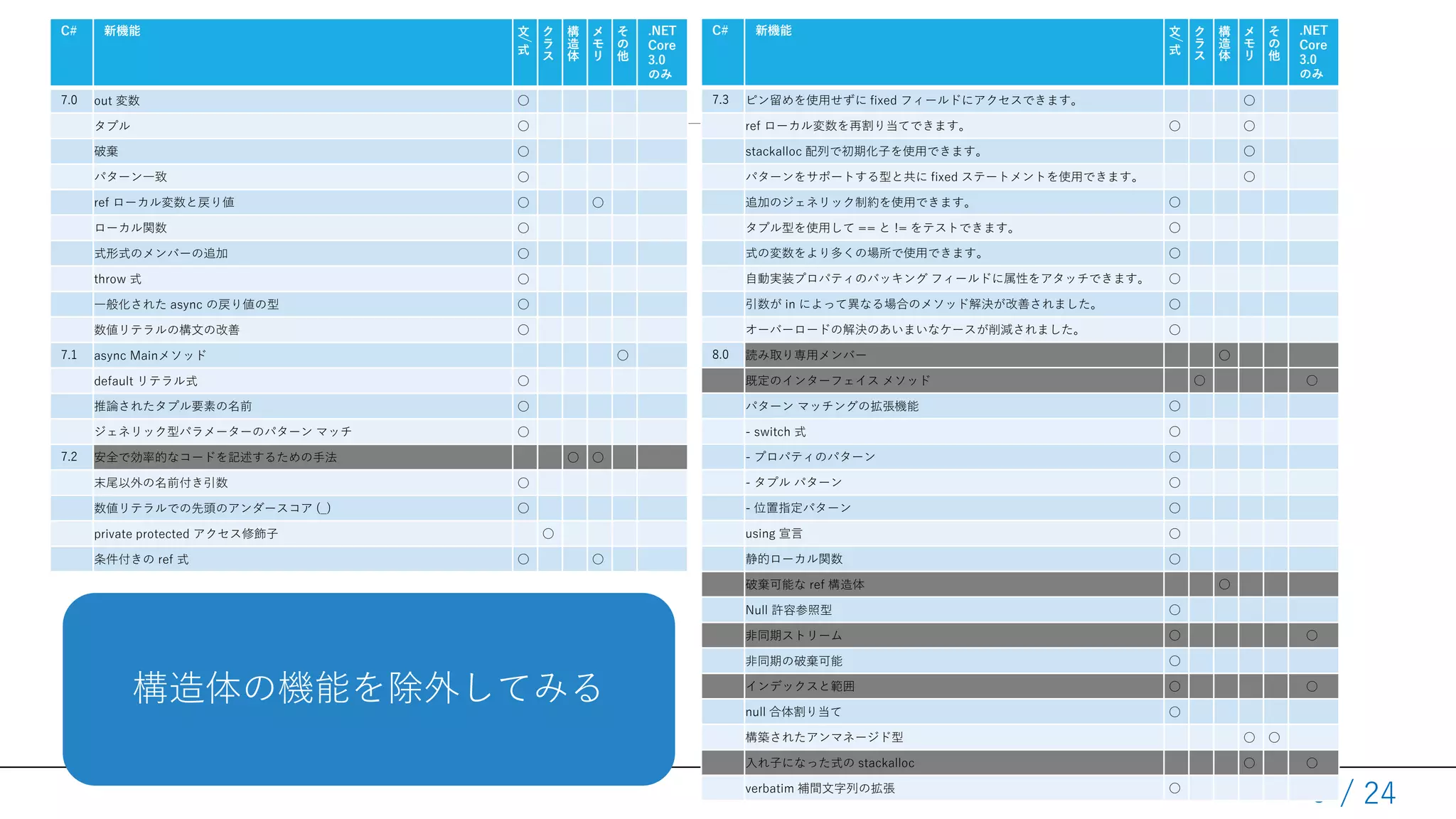 / 24
C# 新機能 文
/
式
ク
ラ
ス
構
造
体
メ
モ
リ
そ
の
他
.NET
Core
3.0
のみ
7.0 out 変数 ○
タプル ○
破棄 ○
パターン一致 ○
ref ローカル変数と戻り値 ○ ○
ローカル関数 ○
式形式のメンバーの追加 ○
throw 式 ○
一般化された async の戻り値の型 ○
数値リテラルの構文の改善 ○
7.1 async Mainメソッド ○
default リテラル式 ○
推論されたタプル要素の名前 ○
ジェネリック型パラメーターのパターン マッチ ○
7.2 安全で効率的なコードを記述するための手法 ○ ○
末尾以外の名前付き引数 ○
数値リテラルでの先頭のアンダースコア (_) ○
private protected アクセス修飾子 ○
条件付きの ref 式 ○ ○
9
C# 新機能 文
/
式
ク
ラ
ス
構
造
体
メ
モ
リ
そ
の
他
.NET
Core
3.0
のみ
7.3 ピン留めを使用せずに fixed フィールドにアクセスできます。 ○
ref ローカル変数を再割り当てできます。 ○ ○
stackalloc 配列で初期化子を使用できます。 ○
パターンをサポートする型と共に fixed ステートメントを使用できます。 ○
追加のジェネリック制約を使用できます。 ○
タプル型を使用して == と != をテストできます。 ○
式の変数をより多くの場所で使用できます。 ○
自動実装プロパティのバッキング フィールドに属性をアタッチできます。 ○
引数が in によって異なる場合のメソッド解決が改善されました。 ○
オーバーロードの解決のあいまいなケースが削減されました。 ○
8.0 読み取り専用メンバー ○
既定のインターフェイス メソッド ○ ○
パターン マッチングの拡張機能 ○
- switch 式 ○
- プロパティのパターン ○
- タプル パターン ○
- 位置指定パターン ○
using 宣言 ○
静的ローカル関数 ○
破棄可能な ref 構造体 ○
Null 許容参照型 ○
非同期ストリーム ○ ○
非同期の破棄可能 ○
インデックスと範囲 ○ ○
null 合体割り当て ○
構築されたアンマネージド型 ○ ○
入れ子になった式の stackalloc ○ ○
verbatim 補間文字列の拡張 ○
構造体の機能を除外してみる
 