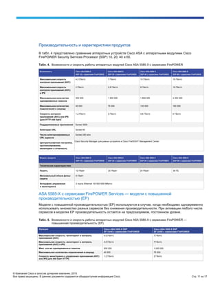 © Компания Cisco и (или) ее дочерние компании, 2015.
Все права защищены. В данном документе содержится общедоступная информация Cisco. Стр. 11 из 17
Производительность и характеристики продуктов
В табл. 4 представлено сравнение аппаратных устройств Cisco ASA с аппаратными модулями Cisco
FirePOWER Security Services Processor (SSP) 10, 20, 40 и 60.
Табл. 4. Возможности и скорость работы аппаратных модулей Cisco ASA 5585-X с сервисами FirePOWER
Возможность Cisco ASA 5585-X
SSP-10 с сервисами FirePOWER
Cisco ASA 5585-X
SSP-20 с сервисами FirePOWER
Cisco ASA 5585-X
SSP-40 с сервисами FirePOWER
Cisco ASA 5585-X
SSP-60 с сервисами FirePOWER
Максимальная скорость
контроля приложений (AVC)
4,5 Гбит/с 7 Гбит/с 10 Гбит/с 15 Гбит/с
Максимальная скорость
контроля приложений (AVC)
и IPS
2 Гбит/с 3,5 Гбит/с 6 Гбит/с 10 Гбит/с
Максимальное количество
одновременных сеансов
500 000 1 000 000 1 800 000 4 000 000
Максимальное количество
подключений в секунду
40 000 75 000 120 000 160 000
Скорость контроля
приложений (AVC) или IPS
[для HTTP 440 байт]
*
1,2 Гбит/с 2 Гбит/с 3,5 Гбит/с 6 Гбит/с
Поддерживаемые приложения Более 3000
Категории URL Более 80
Число категоризированных
URL-адресов
Более 280 млн
Централизованная настройка,
протоколирование,
мониторинг и отчетность
Cisco Security Manager для разных устройств и Cisco FireSIGHT Management Center
Модель продукта Cisco ASA 5585-X
SSP-10 с сервисами FirePOWER
Cisco ASA 5585-X
SSP-20 с сервисами FirePOWER
Cisco ASA 5585-X
SSP-40 с сервисами FirePOWER
Cisco ASA 5585-X
SSP-60 с сервисами FirePOWER
Технические характеристики
Память 12 Гбайт 24 Гбайт 24 Гбайт 48 ГБ
Минимальный объем флеш-
памяти
8 Гбайт
Интерфейс управления
и мониторинга
2 порта Ethernet 10/100/1000 Мбит/с
ASA 5585-X с сервисами FirePOWER Services — модели с повышенной
производительностью (EP)
Модели с повышенной производительностью (EP) используются в случае, когда необходимо одновременно
использовать множество разных сервисов без снижения производительности. При активации любого числа
сервисов в моделях ЕР производительность остается на предсказуемом, постоянном уровне.
Табл. 5. Возможности и скорость работы аппаратных модулей Cisco ASA 5585-X с сервисами FirePOWER —
повышенная производительность (EP).
Функция Cisco ASA 5585-X SSP
EP 10/40 с сервисами FirePOWER
Cisco ASA 5585-X SSP
EP 20/60 с сервисами FirePOWER
Максимальная скорость: мониторинг и контроль
приложений (AVC)
4,5 Гбит/с 7 Гбит/с
Максимальная скорость: мониторинг и контроль
приложений (AVC) и IPS
4,5 Гбит/с 7 Гбит/с
Макс. кол-во одновременных сеансов 500 000 1 000 000
Максимальное количество подключений в секунду 40 000 75 000
Скорость мониторинга и управления приложений (АVC)
или IPS [для 440 байт HTTP]:
1,2 Гбит/с 2 Гбит/с
 