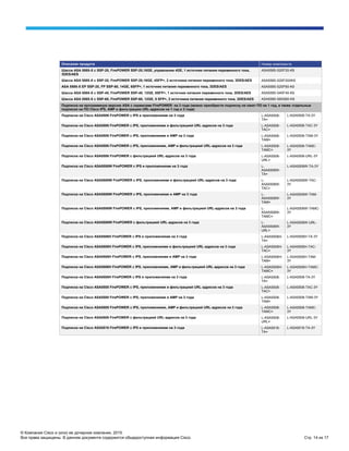 © Компания Cisco и (или) ее дочерние компании, 2015.
Все права защищены. В данном документе содержится общедоступная информация Cisco. Стр. 14 из 17
Описание продукта Номер компонента
Шасси ASA 5585-X с SSP-20, FirePOWER SSP-20,16GE, управление 4GE, 1 источник питания переменного тока,
3DES/AES
ASA5585-S20F20-K9
Шасси ASA 5585-X с SSP-20, FirePOWER SSP-20,16GE, 4SFP+, 2 источника питания переменного тока, 3DES/AES ASA5585-S20F20XK9
ASA 5585-X EP SSP-20, FP SSP-60, 14GE, 6SFP+, 1 источник питания переменного тока, 3DES/AES ASA5585-S20F60-K9
Шасси ASA 5585-X с SSP-40, FirePOWER SSP-40, 12GE, 8SFP+, 1 источник питания переменного тока, 3DES/AES ASA5585-S40F40-K9
Шасси ASA 5585-X с SSP-60, FirePOWER SSP-60, 12GE, 8 SFP+, 2 источника питания переменного тока, 3DES/AES ASA5585-S60S60-K9
Подписка на программную версию ASA с сервисами FirePOWER: на 3 года (можно приобрести подписку на пакет ПО на 1 год, а также отдельные
подписки на ПО Cisco IPS, AMP и фильтрацию URL-адресов на 1 год и 3 года)
Подписка на Cisco ASA5506 FirePOWER с IPS и приложениями на 3 года L-ASA5506-
TA=
L-ASA5506-TA-3Y
Подписка на Cisco ASA5506 FirePOWER с IPS, приложениями и фильтрацией URL-адресов на 3 года L-ASA5506-
TAC=
L-ASA5506-TAC-3Y
Подписка на Cisco ASA5506 FirePOWER с IPS, приложениями и АМР на 3 года L-ASA5506-
TAM=
L-ASA5506-TAM-3Y
Подписка на Cisco ASA5506 FirePOWER с IPS, приложениями, АМР и фильтрацией URL-адресов на 3 года L-ASA5506-
TAMC=
L-ASA5506-TAMC-
3Y
Подписка на Cisco ASA5506 FirePOWER с фильтрацией URL-адресов на 3 года L-ASA5506-
URL=
L-ASA5506-URL-3Y
Подписка на Cisco ASA5506W FirePOWER с IPS и приложениями на 3 года L-
ASA5506W-
TA=
L-ASA5506W-TA-3Y
Подписка на Cisco ASA5506W FirePOWER с IPS, приложениями и фильтрацией URL-адресов на 3 года L-
ASA5506W-
TAC=
L-ASA5506W-TAC-
3Y
Подписка на Cisco ASA5506W FirePOWER с IPS, приложениями и АМР на 3 года L-
ASA5506W-
TAM=
L-ASA5506W-TAM-
3Y
Подписка на Cisco ASA5506W FirePOWER с IPS, приложениями, АМР и фильтрацией URL-адресов на 3 года L-
ASA5506W-
TAMC=
L-ASA5506W-TAMC-
3Y
Подписка на Cisco ASA5506W FirePOWER с фильтрацией URL-адресов на 3 года L-
ASA5506W-
URL=
L-ASA5506W-URL-
3Y
Подписка на Cisco ASA5506H FirePOWER с IPS и приложениями на 3 года L-ASA5506H-
TA=
L-ASA5506H-TA-3Y
Подписка на Cisco ASA5506H FirePOWER с IPS, приложениями и фильтрацией URL-адресов на 3 года L-ASA5506H-
TAC=
L-ASA5506H-TAC-
3Y
Подписка на Cisco ASA5506H FirePOWER с IPS, приложениями и АМР на 3 года L-ASA5506H-
TAM=
L-ASA5506H-TAM-
3Y
Подписка на Cisco ASA5506H FirePOWER с IPS, приложениями, АМР и фильтрацией URL-адресов на 3 года L-ASA5506H-
TAMC=
L-ASA5506H-TAMC-
3Y
Подписка на Cisco ASA5508H FirePOWER с IPS и приложениями на 3 года L-ASA5508-
TA=
L-ASA5508-TA-3Y
Подписка на Cisco ASA5508 FirePOWER с IPS, приложениями и фильтрацией URL-адресов на 3 года L-ASA5508-
TAC=
L-ASA5508-TAC-3Y
Подписка на Cisco ASA5508 FirePOWER с IPS, приложениями и АМР на 3 года L-ASA5508-
TAM=
L-ASA5508-TAM-3Y
Подписка на Cisco ASA5508 FirePOWER с IPS, приложениями, АМР и фильтрацией URL-адресов на 3 года L-ASA5508-
TAMC=
L-ASA5508-TAMC-
3Y
Подписка на Cisco ASA5508 FirePOWER с фильтрацией URL-адресов на 3 года L-ASA5508-
URL=
L-ASA5508-URL-3Y
Подписка на Cisco ASA5516 FirePOWER с IPS и приложениями на 3 года L-ASA5516-
TA=
L-ASA5516-TA-3Y
 