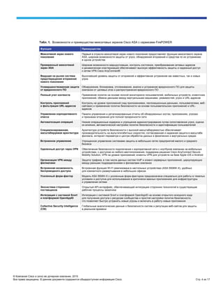 © Компания Cisco и (или) ее дочерние компании, 2015.
Все права защищены. В данном документе содержится общедоступная информация Cisco. Стр. 4 из 17
Табл. 1. Возможности и преимущества межсетевых экранов Cisco ASA с сервисами FirePOWER
Функция Преимущества
Межсетевой экран нового
поколения
Первый в отрасли межсетевой экран нового поколения предоставляет функции межсетевого экрана
ASA, широкие возможности защиты от угроз, обнаружения вторжений и средства по их устранению
в одном устройстве
Проверенный межсетевой
экран ASA
Широкие возможности маршрутизации, контроль состояния, преобразование сетевых адресов
и динамическая кластеризация обеспечивают высокую эффективность защиты и надежный доступ
к сетям VPN Cisco AnyConnect®
Ведущая на рынке система
предотвращения вторжений
нового поколения
Высочайший уровень защиты от вторжений и эффективное устранение как известных, так и новых
угроз
Усовершенствованная защита
от вредоносного ПО
Обнаружение, блокировка, отслеживание, анализ и устранение вредоносного ПО для защиты
компании от целевых атак и распространения вредоносного ПО
Полный учет контекста Применение политик на основе полной мониторинга пользователей, мобильных устройств, клиентских
приложений, обмена данными между виртуальными машинами, уязвимостей, угроз и URL-адресов
Контроль приложений
и фильтрация URL-адресов
Контроль на уровне приложений (над приложениями, геолокационным данными, пользователями, веб-
сайтами) и применение политик безопасности на основе пользовательских приложений и URL-
адресов
Управление корпоративного
класса
Панели управления и детализированные отчеты об обнаруженных хостах, приложениях, угрозах
и признаках вторжения для полной прозрачности сети
Автоматизация операций Низкие операционные издержки и упрощение администрирования путем сопоставления угроз, оценки
их влияния, автоматической настройки политик безопасности и идентификации пользователей
Специализированная,
масштабируемая архитектура
Архитектура устройств безопасности с высокой масштабируемостью обеспечивает
производительность на мультигигабитных скоростях; согласованная и надежная защита в масштабе
филиала, интернет-периметра и центра обработки данных в физических и виртуальных средах
Встроенное управление Упрощенное управление системами защиты в небольших сетях предприятий малого и среднего
бизнеса
Удаленный доступ через VPN Обеспечение безопасности подключения к корпоративной сети с ноутбуков компании на мобильных
устройствах, с доступом из любого местоположения; поддержка решения Cisco AnyConnect Secure
Mobility Solution, VPN на уровне приложений; клиенты VPN для устройств на базе Apple iOS и Android
Организация VPN между
филиалами
Защита трафика, в том числе данных систем VoIP и клиент-серверных приложений, циркулирующих
между разными подразделениями и филиалами компании
Встроенная возможность
беспроводного доступа
Встроенная функция Wi-Fi реализована в настольных устройствах (ASA 5506W-X), удобных
для компактного развертывания в небольших офисах
Усиленный форм-фактор Модель ASA 5506H-X с усиленным форм-фактором предназначена специально для работы в тяжелых
условиях и доступна для использования в критически важных приложениях для инфраструктуры
и управления сетями
Экосистема сторонних
поставщиков
Открытый API-интерфейс, обеспечивающий интеграцию сторонних технологий в существующие
рабочие процессы заказчика
Интеграция с системой Snort
и платформой OpenAppID
Интеграция с системой Snort и платформой OpenAppID на основе открытого исходного кода
для получения доступа к ресурсам сообщества и простой настройки политик безопасности,
что позволяет быстро устранять новые угрозы и включать в работу новые приложения
Collective Security Intelligence
(CSI)
Глобальные аналитические данные о безопасности систем и репутации веб-сайтов для защиты
в реальном времени
 