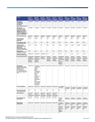 © Компания Cisco и (или) ее дочерние компании, 2015.
Все права защищены. В данном документе содержится общедоступная информация Cisco. Стр. 6 из 17
Функция Cisco ASA
5506-X
с сервисами
FirePOWER
Cisco ASA
5506W-X
с сервисами
FirePOWER
Cisco ASA
5506H-X
с сервисами
FirePOWER
Cisco ASA
5508-X
с сервисами
FirePOWER
Cisco ASA
5516-X
с сервисами
FirePOWER
Cisco ASA
5512-X
с сервисами
FirePOWER
Cisco
ASA 5515-X
с сервисами
FirePOWER
Cisco
ASA 5525-X
с сервисами
FirePOWER
Cisco
ASA 5545-X
с сервисами
FirePOWER
Cisco
ASA 5555-X
с сервисами
FirePOWER
Пропускная
способность
с контролем
состояния
(многопротокольная
2
)
300 Мбит/с 300 Мбит/с 300 Мбит/с 500 Мбит/с 900 Мбит/с 500 Мбит/с 600 Мбит/с 1 Гбит/с 1,5 Гбит/с 2 Гбит/с
Пропускная
способность VPN
(Тройной стандарт
шифрования данных
DES/Расширенный
стандарт шифрования
данных (3DES/AES))
3
100 Мбит/с 100 Мбит/с 100 Мбит/с 175 Мбит/с 250 Мбит/с 200 Мбит/с 250 Мбит/с 300 Мбит/с 400 Мбит/с 700 Мбит/с
Пользователи/узлы Неограни-
ченно
Неограни-
ченно
Неограни-
ченно
Неограни-
ченно
Неограни-
ченно
Неограни-
ченно
Неограни-
ченно
Неограни-
ченно
Неограни-
ченно
Неограни-
ченно
Одноранговые
подключения
IPsec VPN
10; 50
4
10; 50
4
50 100 300 250 250 750 2500 5000
Пользователи Cisco
Cloud Web Security
275 275 275 565 2000 2000 3000 4000 5000 6000
Одноранговые
подключения Cisco
AnyConnect
Premium/Apex VPN
(включено; максимум)
2; 50
4
2; 50
4
50 100 300 2; 250 2; 250 2; 750 2; 2500 2; 5000
Виртуальные
интерфейсы (VLAN)
5; 30
4
5; 30
4
30 50 100 50; 100 100 200 300 500
Контексты защиты
5
(включено/максимум)
недоступно недоступно недоступно 2; 5 2; 5 0,0; 2,5 2; 5 2; 20 2; 50 2; 100
Высокая доступность
4
Необходима
лицензия
Security Plus
Активно/ В
режиме
ожидания
Необходима
лицензия
Security Plus
Активно/ В
режиме
ожидания
Активно/ В
режиме
ожидания
Активно/
Активно и
Активно/ В
режиме
ожидания
Активно/
Активно и
Активно/ В
режиме
ожидания
Необходима
лицензия
Security Plus
Активно/Акти
вно и
Активно/ В
режиме
ожидания
Активно/
Активно и
Активно/ В
режиме
ожидания
Активно/
Активно и
Активно/ В
режиме
ожидания
Активно/
Активно и
Активно/ В
режиме
ожидания
Активно/
Активно и
Активно/ В
режиме
ожидания
Встроенная
беспроводная точка
доступа (технические
характеристики
беспроводной ТД
см. в информационном
бюллетене к ТД Cisco
702)
недоступно Стандарты
беспроводно
й связи
a/b/g/n;
Макс.
пропускная
способность
Wi-Fi n 54
Mбит/с;
только
внутренняя
антенна;
локальное
управление
или
централизов
анное через
контроллер
Cisco WLC
недоступно недоступно недоступно недоступно недоступно недоступно недоступно недоступно
Слот расширения недоступно недоступно недоступно недоступно недоступно 1 интерфейс-
ная плата
1
интерфейс-
ная плата
1
интерфейс-
ная плата
1
интерфейс-
ная плата
1
интерфейс-
ная плата
Пользовательский
слот флеш-памяти
Нет нет нет нет нет Нет Нет 0 - 0
Порты USB 2.0 Порт USB
типа 'A',
высокоскоро
стной 2.0
Порт USB
типа 'A',
высокоскоро
стной 2.0
Порт USB
типа 'A',
высокоскор
остной 2.0
Порт USB
типа 'A',
высокоскор
остной 2.0
Порт USB
типа 'A',
высокоскор
остной 2.0
2 2 2 2 2
Интегрированный
ввод-вывод
8 x 1GE 8 x 11GE 4 x 11GE 8 x 11GE 8 x 11GE 6 медных
кабелей
Gigabit
Ethernet (GE)
6 медных
кабелей GE
8 медных
кабелей GE
8 медных
кабелей GE
8 медных
кабелей GE
Ввод-вывод
расширения
недоступно недоступно недоступно недоступно недоступно 6 медных
кабелей GE
или
6 медных
кабелей GE
или
6 медных
кабелей GE
или
6 медных
кабелей GE
или
6 медных
кабелей GE
или
6 кабелей
GE типа
Small Form-
Factor
Pluggable
(SFP)
6 кабелей
GE типа
SFP
6 кабелей
GE типа
SFP
6 кабелей
GE типа
SFP
6 кабелей
GE типа
SFP
 