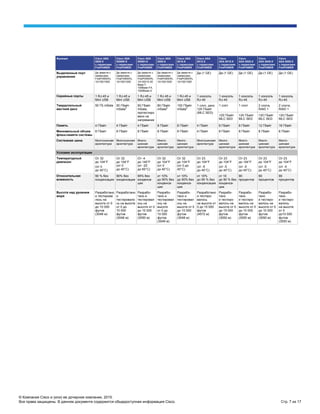 © Компания Cisco и (или) ее дочерние компании, 2015.
Все права защищены. В данном документе содержится общедоступная информация Cisco. Стр. 7 из 17
Функция Cisco ASA
5506-X
с сервисами
FirePOWER
Cisco ASA
5506W-X
с сервисами
FirePOWER
Cisco ASA
5506H-X
с сервисами
FirePOWER
Cisco ASA
5508-X
с сервисами
FirePOWER
Cisco ASA
5516-X
с сервисами
FirePOWER
Cisco ASA
5512-X
с сервисами
FirePOWER
Cisco
ASA 5515-X
с сервисами
FirePOWER
Cisco
ASA 5525-X
с сервисами
FirePOWER
Cisco
ASA 5545-X
с сервисами
FirePOWER
Cisco
ASA 5555-X
с сервисами
FirePOWER
Выделенный порт
управления
Да (вместе с
сервисами
FirePOWER),
10/100/1000
Да (вместе с
сервисами
FirePOWER),
10/100/1000
Да (вместе с
сервисами
FirePOWER),
10/100/10 00
Base-T,
100Base-FX,
1000Base-X
Да (вместе с
сервисами
FirePOWER),
10/100/1000
Да (вместе с
сервисами
FirePOWER),
10/100/1000
Да (1 GE) Да (1 GE) Да (1 GE) Да (1 GE) Да (1 GE)
Серийные порты 1 RJ-45 и
Mini USB
1 RJ-45 и
Mini USB
1 RJ-45 и
Mini USB
1 RJ-45 и
Mini USB
1 RJ-45 и
Mini USB
1 консоль
RJ-45
1 консоль
RJ-45
1 консоль
RJ-45
1 консоль
RJ-45
1 консоль
RJ-45
Твердотельный
жесткий диск
50 ГБ mSata 50 Гбайт
mSata
6
50 Гбайт
mSata,
протестиро
вано на
нагревание
80 Гбайт
mSata
6
100 Гбайт
mSata
6
1 слот, диск
120 ГБайт
(MLC SED)
1 слот 1 слот 2 слота,
RAID 1
2 слота,
RAID 1
120 ГБайт
MLC SED
120 ГБайт
MLC SED
120 ГБайт
MLC SED
120 ГБайт
MLC SED
Память 4 Гбайт 4 Гбайт 4 Гбайт 8 Гбайт 8 Гбайт 4 Гбайт 8 Гбайт 8 Гбайт 12 Гбайт 16 Гбайт
Минимальный объем
флеш-памяти системы
8 Гбайт 8 Гбайт 8 Гбайт 8 Гбайт 8 Гбайт 4 Гбайт 8 Гбайт 8 Гбайт 8 Гбайт 8 Гбайт
Системная шина Многошинная
архитектура
Многошинная
архитектура
Много-
шинная
архитектура
Много-
шинная
архитектура
Много-
шинная
архитектура
Многошинная
архитектура
Много-
шинная
архитектура
Много-
шинная
архитектура
Много-
шинная
архитектура
Много-
шинная
архитектура
Условия эксплуатации
Температурный
диапазон
От 32
до 104°F
(от 0
до 40°C)
От 32
до 104°F
(от 0
до 40°C)
От -4
до 140°F
(от -20
до 60°C)
От 32
до 104°F
(от 0
до 40°C)
От 32
до 104°F
(от 0 до
40°C)
От 23
до 104°F
(от -5
до 40°C)
От 23
до 104°F
(от -5
до 40°C)
От 23
до 104°F
(от -5
до 40°C)
От 23
до 104°F
(от -5
до 40°C)
От 23
до 104°F
(от -5
до 40°C)
Относительная
влажность
90 % без
конденсации
90% без
конденсации
95% без
конденса-
ции
от 10%
до 90% без
конденса-
ции
от 10%
до 90% без
конденса-
ции
от 10%
до 90 % без
конденсации
от 10
до 90 % без
конденса-
ции
90
процентов
90
процентов
90
процентов
Высота над уровнем
моря
Разработано
и тестирова
лось на
высоте от 0
до 10 000
футов
(3048 м)
Разработано
и
тестировало
сь на высоте
от 0 до
10 000
футов
(3048 м)
Разрабо-
тано и
тестировал
ось на
высоте от 0
до 10 000
футов
(3050 м)
Разрабо-
тано и
тестировал
ось на
высоте
от 0 до
10 000
футов
(3048 м)
Разрабо-
тано и
тестировал
ось на
высоте от 0
до 10 000
футов
(3048 м)
Разработано
и тестиро-
валось
на высоте от
0 до 15 000
футов
(4572 м)
Разрабо-
тано
и тестиро-
валось на
высоте от 0
до 15 000
футов
(3050 м)
Разрабо-
тано
и тестиро-
валось на
высоте от 0
до 10 000
футов
(3050 м)
Разрабо-
тано
и тестиро-
валось на
высоте от 0
до 10 000
футов
(3050 м)
Разрабо-
тано
и тестиро-
валось
на высоте
от 0
до10 000
футов
(3050 м)
 