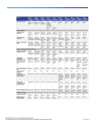 © Компания Cisco и (или) ее дочерние компании, 2015.
Все права защищены. В данном документе содержится общедоступная информация Cisco. Стр. 8 из 17
Функция Cisco ASA
5506-X
с сервисами
FirePOWER
Cisco ASA
5506W-X
с сервисами
FirePOWER
Cisco ASA
5506H-X
с сервисами
FirePOWER
Cisco ASA
5508-X
с сервисами
FirePOWER
Cisco ASA
5516-X
с сервисами
FirePOWER
Cisco ASA
5512-X
с сервисами
FirePOWER
Cisco
ASA 5515-X
с сервисами
FirePOWER
Cisco
ASA 5525-X
с сервисами
FirePOWER
Cisco
ASA 5545-X
с сервисами
FirePOWER
Cisco
ASA 5555-X
с сервисами
FirePOWER
Акустический шум Без
вентилятора
0 дБА
Без
вентилятора
0 дБА
Без
вентиля-
тора 0 дБА
41,6
децибел
с учетом
коррекции
по А (дБА)
41,6 дБА 64,2 дБА
макс.
64,2 дБА
макс.
64,2 дБА
макс.
67,9 дБА
макс.
67,9 дБА
макс.
67,2 дБА
макс.
67,2 дБА
макс.
Условия хранения
Температурный
диапазон
От -13 до
158°F
(от -25 до
70°C)
От -13 до
158ºF (от -25
до 70ºC)
От -40 до
185ºF (от -
40 до 85ºC)
От -13 до
158ºF (от -
25 до 70ºC)
От -13 до
158ºF (от -
25 до 70ºC)
От -13 до
158°F
(от -25 до
70°C)
От -13 до
158°F
(от -25 до
70°C)
От -13 до
158°F
(от -25 до
70°C)
От -13 до
158°F
(от -25 до
70°C)
От -13 до
158°F
(от -25 до
70°C)
Относительная
влажность
От 10%
до 90% без
конденсации
От 10%
до 90% без
конденсации
От 10%
до 95 %
без конден-
сации
От 10%
до 90 % без
конден-
сации
От 10%
до 90 % без
конден-
сации
от 10%
до 90 % без
конденсации
от 10%
до 90 %
без конден-
сации
От 10%
до 90%
От 10%
до 90%
От 10%
до 90%
Высота над уровнем
моря
Разработано
и тестирова-
лось на высоте
от 0 до 15 000
футов (4572 м)
Разработано
и тестирова-
лось на высоте
от 0 до 15 000
футов (4572 м)
Разработано
и тестирова-
лось
на высоте
от 0 до 15 000
футов
(4572 м)
Разработано
и тестирова-
лось
на высоте от
0 до 15 000
футов
(4572 м)
Разработано
и тестирова-
лось
на высоте
от 0 до 15 000
футов
(4572 м)
Разработано
и тестиро-
валось
на высоте от 0
до 15 000
футов (4570 м)
Разработано
и тестиро-
валось
на высоте
от 0 до 15 000
футов
(4570 м)
Разработано
и тестиро-
валось
на высоте
от 0 до 15 000
футов
(4572 м)
Разработано
и тестиро-
валось
на высоте
от 0 до 15 000
футов
(4572 м)
Разработано
и тестиро-
валось
на высоте
от 0 до15 000
футов
(4572 м)
Питание на входе (на источник питания)
Диапазон напряжений
переменного тока
От 90 до
240 В
переменного
тока (VAC)
Внешний, от
90 до 240 В
переменного
тока (VAC)
Внешний,
от 90
до 240 В
переменног
о тока
(VAC)
Внешний,
от 90 до
240 В
переменног
о тока
(VAC)
Внешний,
от 90
до 240 В
переменног
о тока
(VAC)
От 100
до 240 В
перем. тока
От 100
до 240 В
перем. тока
От 100 до
240 В
перем. тока
От 100 до
240 В
перем. тока
От 100 до
240 В
перем. тока
Нормальное
напряжение
переменного тока
От 90 до
240 В перем.
тока
От 90 до
240 В,
перем. ток
От 90 до
240 В,
перем. ток
От 91
до 240 В,
перем. ток
От 92
до 240 В,
перем. ток
От 100
до 240 В
перем. тока
От 100 до
240 В
перем. тока
От 100 до
240 В
перем. тока
От 100 до
240 В
перем. тока
От 100 до
240 В
перем. тока
Сила переменного
тока
недоступно недоступно недоступно 0, 25 АС
ампер
0, 25 АС
ампер
4,85 А 4,85 А 4,85 А 5 A, от 100
до 120 В
5 A, от 100
до 120 В
2,5 A, от
200 до
240 В
5 A, от 100
до 240 В
Частота переменного
тока
50/60 Гц 50/60 Гц 50/60 Гц 50/60 Гц 50/60 Гц 50/60 Гц 50/60 Гц 50/60 Гц 50/60 Гц 50/60 Гц
Блоки двойного
питания
Нет Нет Нет Нет Нет Нет Нет Нет Да Да
Напряжение
постоянного тока,
внутри страны
недоступно недоступно недоступно недоступно недоступно От -40,5
до 56 В
постоянного
тока (VDC)
(-48 VDC
номиналь-
ное)
От -40,5
до 56 VDC
(-48 VDC
номиналь-
ное)
От -40,5
до 56 VDC
(-48 VDC
номиналь-
ное)
От -40,5
до 56 VDC
От -40,5
до 56 VDC
(-48 VDC
номиналь-
ное)
(-48 VDC
номиналь-
ное)
Напряжение
постоянного тока,
международное
недоступно недоступно недоступно недоступно недоступно От -55
до -72 VDC
От -55
до -72 VDC
От -55
до -72 VDC
От -55
до -72 VDC
От -55
до -72 VDC
(-60 VDC
номиналь-
ное)
(-60 VDC
номиналь-
ное)
(-60 VDC
номиналь-
ное)
(-60 VDC
номиналь-
ное)
(-60 VDC
номиналь-
ное)
Сила постоянного тока недоступно недоступно недоступно недоступно недоступно 15 A (макс.
входная)
15 A (макс.
входная)
15 A (макс.
входная)
15 A (макс.
входная)
15 A (макс.
входная)
Питание на выходе
Стабильный режим 12 В
при 2,5 A
12 В
при 2,5 A
5 В
при 3,6 A
12 В
при 3,0 A
12 В
при 3,0 A
51 Вт 65 Вт 75 Вт 86 Вт 90 Вт
Максимальный
пиковый режим
12 B
при 5 А
12 В
при 5 A
5 В
при 4,4 A
12 В
при 5,0A
12 В
при 5,0A
56 Вт 70 Вт 108 Вт 125 Вт 134 Вт
 