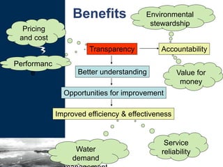 Benefits
Transparency Accountability
Better understanding
Opportunities for improvement
Improved efficiency & effectiveness
Pricing
and cost
Performanc
e Value for
money
Environmental
stewardship
Service
reliabilityWater
demand
 