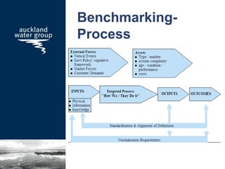 Benchmarking-
Process
 