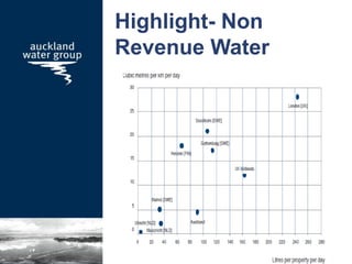 Highlight- Non
Revenue Water
 