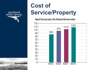 Cost of
Service/Property
 