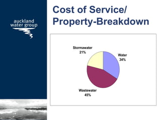 Cost of Service/
Property-Breakdown
Stormawater
21%
Wastewater
45%
Water
34%
 