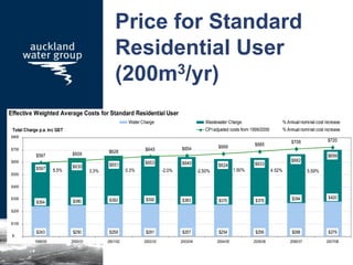 Price for Standard
Residential User
(200m3/yr)
Effective Weighted Average Costs for Standard Residential User
$243 $250 $259 $261 $256 $268 $279
$354 $380 $392 $392 $383 $370 $378 $394 $420
$254$257
$597
$640 $624 $633
$662
$699$597 $609 $628 $645 $654 $668 $685
$708 $720
$653$651$630
5.59%4.52%1.50%-2.50%-2.0%0.3%3.3%5.5%
$-
$100
$200
$300
$400
$500
$600
$700
$800
1999/00 2000/01 2001/02 2002/03 2003/04 2004/05 2005/06 2006/07 2007/08
Total Charge p.a. inc GST
Water Charge Wastewater Charge % Annual nominal cost increase
CPIadjusted costs from 1999/2000 % Annual nominal cost increase
 