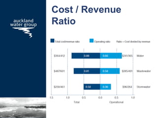 Cost / Revenue
Ratio
 