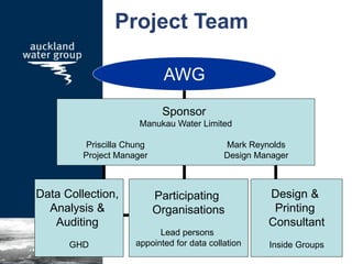 Project Team
AWG
Sponsor
Manukau Water Limited
Priscilla Chung Mark Reynolds
Project Manager Design Manager
Participating
Organisations
Lead persons
appointed for data collation
Data Collection,
Analysis &
Auditing
GHD
Design &
Printing
Consultant
Inside Groups
 