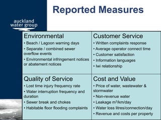 Reported Measures
Environmental
• Beach / Lagoon warning days
• Separate / combined sewer
overflow events
• Environmental infringement notices
or abatement notices
Customer Service
• Written complaints response
• Average operator connect time
• Customer satisfaction
• Information languages
• Iwi relationship
Quality of Service
• Lost time injury frequency rate
• Water interruption frequency and
duration
• Sewer break and chokes
• Habitable floor flooding complaints
Cost and Value
• Price of water, wastewater &
stormwater
• Non-revenue water
• Leakage m3/km/day
• Water loss litres/connection/day
• Revenue and costs per property
 