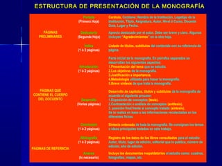 PÁGINAS
PRELIMINARES
Portada
(Primera Hoja)
Carátula, Contiene: Nombre de la Institución, Logotipo de la
Institución, Título, Asignatura, Autor, Nivel ó Curso, Docente
Guía, Lugar y Fecha.
Dedicatoria
(Segunda Hoja)
Aprecio destacado por el autor. Debe ser breve y claro. Algunos
incluyen “Agradecimientos” en la otra hoja.
Índice
(1 ó 2 páginas)
Listado de títulos, subtítulos del contenido con su referencia de
página.
PÁGINAS QUE
CONTIENE EL CUERPO
DEL DOCUENTO
Introducción
(1 ó 2 páginas)
Parte inicial de la monografía. En párrafos separados se
desarrollan los siguientes aspectos:
1.Presentación del tema que se estudia.
2.Los objetivos de la monografía.
3.Justificación e importancia.
4.Metodología utilizada para hacer la monografía.
5.Breve síntesis de que trata la monografía.
Desarrollo
(Varias páginas)
Desarrollo de capítulos, títulos y subtítulos de la monografía de
acuerdo al siguiente proceso:
1.Exposición de conceptos (tesis).
2.Contrastación o análisis de conceptos (antítesis).
3. posición final frente al concepto tratado (síntesis).
Se lo realiza en base a las informaciones recolectadas en las
diferentes fichas.
Conclusión
(1 ó 2 páginas)
Síntesis ordenada de toda la monografía. Se consignan los temas
o ideas principales tratados en este trabajo.
PÁGINAS DE REFERNCIA
Bibliografía
(1 ó 2 páginas)
Registro de los datos de los libros consultados para el estudio:
Autor, título, lugar de edición, editorial que lo publica, número de
edición, año de edición.
Anexos
(lo necesario)
Incluye los documentos respaldatorios al estudio como: cuadros,
fotografías, mapas, etc.
ESTRUCTURA DE PRESENTACIÓN DE LA MONOGRAFÍAESTRUCTURA DE PRESENTACIÓN DE LA MONOGRAFÍA
 