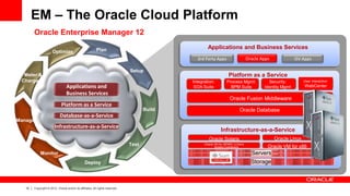 10 Copyright © 2012, Oracle and/or its affiliates. All rights reserved.
EM – The Oracle Cloud Platform
Infrastructure-as-a-Service
Oracle Database
Oracle Fusion Middleware
Platform as a Service
Integration:
SOA Suite
Security:
Identity Mgmt
Process Mgmt:
BPM Suite
User Interaction:
WebCenter
Oracle Apps3rd Party Apps ISV Apps
Applications and Business Services
Oracle VM for x86
Operating Systems: Oracle Enterprise LinuxOracle LinuxOracle Solaris
Oracle VM for SPARC (LDom)
Solaris Containers
Servers
Storage
Applications and
Business Services
Platform as a Service
Database-as-a-Service
Infrastructure-as-a-Service
Meter &
Charge
Optimize
Manage
Plan
Setup
Build
Test
Deploy
Monitor
Oracle Enterprise Manager 12
 