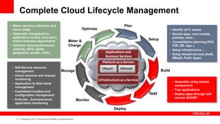 11 Copyright © 2012, Oracle and/or its affiliates. All rights reserved.
• Identify all IT assets
• Decide apps, cost models,
policies, roles…
• Consolidation planning (P2V,
P2E, DB, App..)
• Setup infrastructure…
• Setup shared services (IaaS,
DBaaS, PaaS, Apps)
• Assemble using shared
components
• Test applications
• Deploy apps through self
service GUI/API
• Self-Service resource
management
• Cloud resource and request
monitoring
• Application to Disk stack
management
• Centralized incident and
configuration management
• End-user , business-level ,
application monitoring
• Meter resource utilization and
cloud usage
• Optionally chargeback to
application owners, end-users,
and/or business departments
• Optimize cloud performance,
capacity, QOS, agility,
geography, people, costs…
Plan
Setup
Build
Test
Deploy
Monitor
Manage
Meter &
Charge
Optimize
Applications and
Business Services
Infrastructure as a Service
Platform as a Service
DBaaS MWaaS
Complete Cloud Lifecycle Management
 