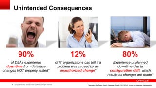 19 Copyright © 2012, Oracle and/or its affiliates. All rights reserved.
Unintended Consequences
90%
of DBAs experience
downtime from database
changes NOT properly tested*
12%
of IT organizations can tell if a
problem was caused by an
unauthorized change*
80%
Experience unplanned
downtime due to
configuration drift, which
results as changes are made*
*Managing the Rapid Rise in Database Growth: 2011 IOUG Survey on Database Manageability
 