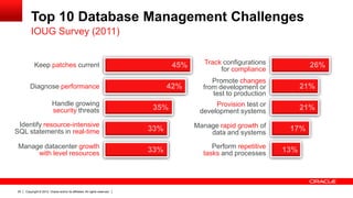 Copyright © 2012, Oracle and/or its affiliates. All rights reserved.20
Top 10 Database Management Challenges
IOUG Survey (2011)
Keep patches current
Diagnose performance
Handle growing
security threats
Identify resource-intensive
SQL statements in real-time
Manage datacenter growth
with level resources
Promote changes
from development or
test to production
Provision test or
development systems
Manage rapid growth of
data and systems
Perform repetitive
tasks and processes
Track configurations
for compliance
45%
42%
35%
33%
33%
26%
21%
17%
13%
21%
 