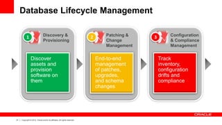 21 Copyright © 2012, Oracle and/or its affiliates. All rights reserved.
Database Lifecycle Management
Discovery &
Provisioning
Patching &
Change
Management
Configuration
& Compliance
Management
Discover
assets and
provision
software on
them
End-to-end
management
of patches,
upgrades,
and schema
changes
Track
inventory,
configuration
drifts and
compliance
1 2 3
 