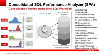 Copyright © 2012, Oracle and/or its affiliates. All rights reserved. Insert Information Protection Policy Classification from Slide 1323
Consolidated SQL Performance Analyzer (SPA)
Consolidation Testing using Real SQL Workload
SALES
HR
ERP
CRM
• Validates SQL
performance for
consolidated database
• SQL workload captured
for each database in STS
• SPA executes all
workloads together in
consolidated environment
• Identifies SQL
regressions and helps
remediate them
• Existing SPA capability in
DB 11.1 works for
schema consolidation
• Will support Pluggable
DB consolidation in DB12
ERP STS
SALES STS
CRM STS
HR STS
SALES
HR
ERP
CRM
Copyright © 2013, Oracle and/or its affiliates. All rights reserved.
 