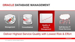 25 Copyright © 2012, Oracle and/or its affiliates. All rights reserved.
Deliver Highest Service Quality with Lowest Risk & Effort
ORACLE DATABASE MANAGEMENT
 