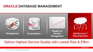 28 Copyright © 2012, Oracle and/or its affiliates. All rights reserved.
Deliver Highest Service Quality with Lowest Risk & Effort
ORACLE DATABASE MANAGEMENT
 