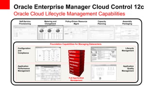 29 Copyright © 2012, Oracle and/or its affiliates. All rights reserved.
Oracle Enterprise Manager Cloud Control 12c
Oracle Cloud Lifecycle Management Capabilities
Configuration
and
Compliance
Application
Performance
Management
Lifecycle
Management
Application
Quality
Management
Foundation Capabilities for Managing Datacenters
Full App-to-Disk
Management
Self-Service
Provisioning
Policy-Driven Resource
Mgmt
Metering and
Chargeback
Capacity
Planning
Assembly
Packaging
 