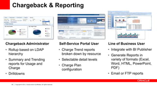 30 Copyright © 2012, Oracle and/or its affiliates. All rights reserved.
Chargeback & Reporting
• Rollup based on LDAP
hierarchy
• Summary and Trending
reports for Usage and
Charge
• Drilldowns
Chargeback Administrator Self-Service Portal User Line of Business User
• Charge Trend reports
broken down by resource
• Selectable detail levels
• Charge Plan
configuration
• Integrate with BI Publisher
• Generate Reports in
variety of formats (Excel,
Word, HTML, PowerPoint,
PDF)
• Email or FTP reports
 