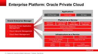 Copyright © 2012, Oracle and/or its affiliates. All rights reserved.37 Confidential – Oracle Restricted
Enterprise Platform: Oracle Private Cloud
Oracle Enterprise Manager
• Business-Driven Application
Management
• Cloud Lifecycle Management
• Cloud Stack Management
Applications
Platform as a Service
Infrastructure as a Service
3rd Party Apps Oracle Apps ISV Apps
Integration:
SOA Suite
Process Mgmt:
BPM Suite
Security:
Identity Mgmt
User Interaction:
WebCenter
Oracle Fusion Middleware
Oracle Database
Oracle Solaris Oracle Linux
Oracle VM for x86
.
Oracle
Servers
Oracle
Storage
Oracle
Engineered Systems
Oracle VM for SPARC,
Solaris Zones
 