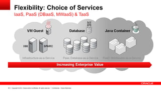 Copyright © 2012, Oracle and/or its affiliates. All rights reserved.38 Confidential – Oracle Restricted
Flexibility: Choice of Services
IaaS, PaaS (DBaaS, MWaaS) & TaaS
 