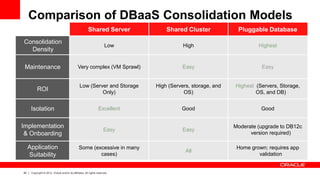 40 Copyright © 2012, Oracle and/or its affiliates. All rights reserved.
Comparison of DBaaS Consolidation Models
Shared Server Shared Cluster Pluggable Database
Consolidation
Density
Low High Highest
Maintenance Very complex (VM Sprawl) Easy Easy
ROI
Low (Server and Storage
Only)
High (Servers, storage, and
OS)
Highest (Servers, Storage,
OS, and DB)
Isolation Excellent Good Good
Implementation
& Onboarding
Easy Easy
Moderate (upgrade to DB12c
version required)
Application
Suitability
Some (excessive in many
cases)
All
Home grown; requires app
validation
 