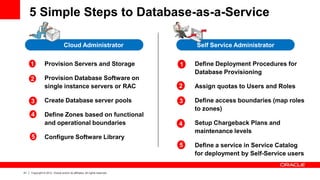 41 Copyright © 2012, Oracle and/or its affiliates. All rights reserved.
Provision Servers and Storage
Provision Database Software on
single instance servers or RAC
Create Database server pools
Define Zones based on functional
and operational boundaries
Configure Software Library
Define Deployment Procedures for
Database Provisioning
Assign quotas to Users and Roles
Define access boundaries (map roles
to zones)
Setup Chargeback Plans and
maintenance levels
Define a service in Service Catalog
for deployment by Self-Service users
5 Simple Steps to Database-as-a-Service
Cloud Administrator Self Service Administrator
1
2
3
4
5
1
2
3
4
5
 