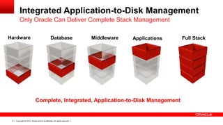 Copyright © 2012, Oracle and/or its affiliates. All rights reserved.5
Integrated Application-to-Disk Management
Only Oracle Can Deliver Complete Stack Management
Complete, Integrated, Application-to-Disk Management
Hardware Database Middleware Applications Full Stack
 